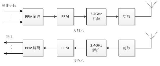 单片机解码ppm信号